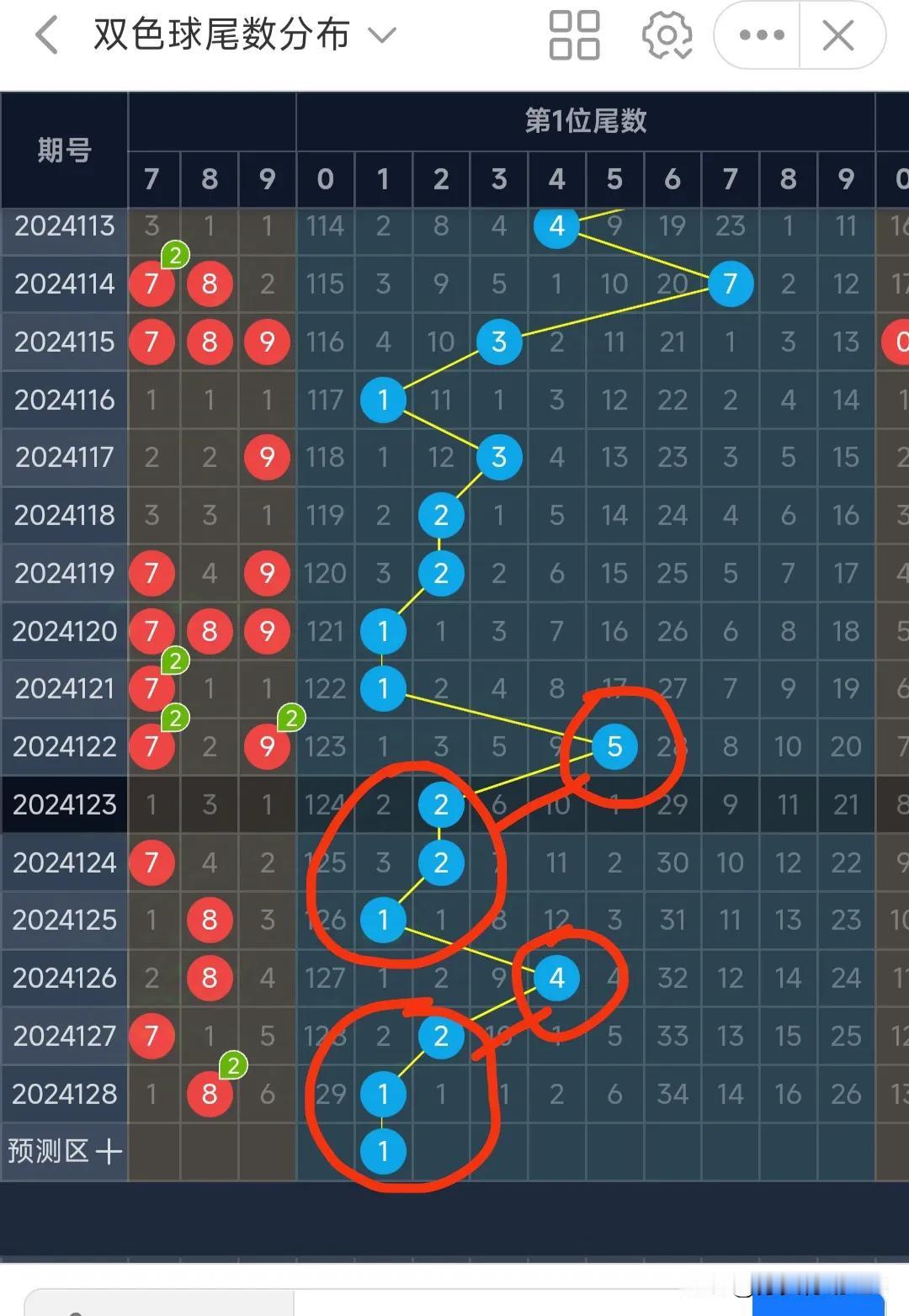 双色球第129期，上期跨度25，龙头凤尾组合为01+26。我们先看一下龙头尾数的