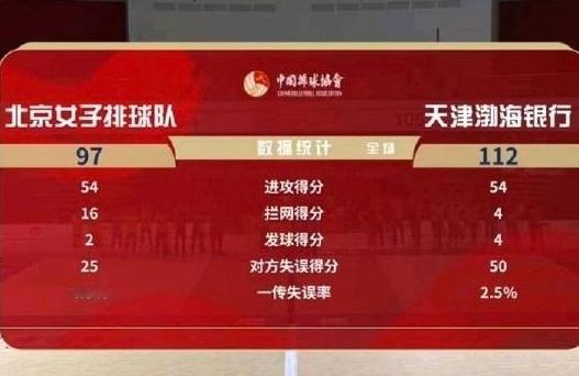 真会被吓晕😵‍💫北京女排自失送了50分给天津，我的天啊，怎么能糙成这样[允悲