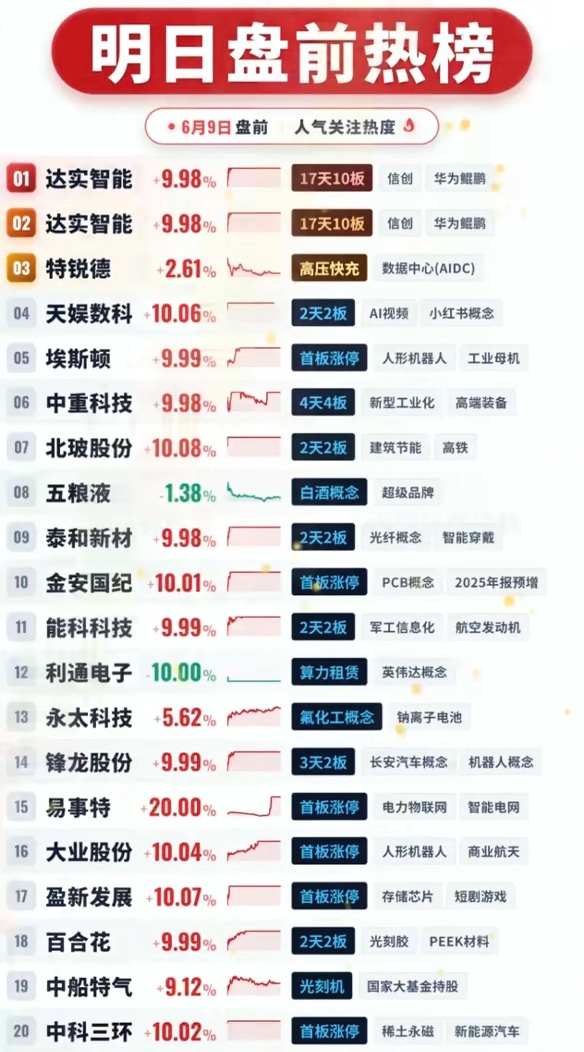 6.9周二  成交活跃个股+人气热搜榜！1.华为鲲鹏2.人形机器人+工业母机3.