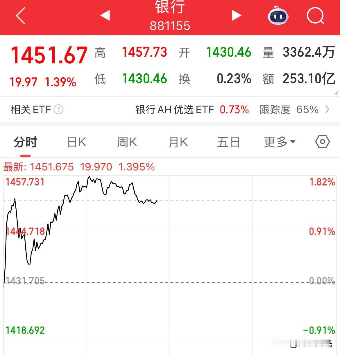 工中农建四大行市值迫近10万亿元

银行板块牛市啊，周一开盘继续上涨，工商银行已