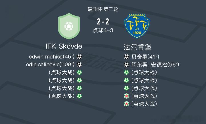 🚨杯赛爆冷！瑞典乙球队逼平瑞典甲第3！⚽️🔥老李私房菜太炸了！瑞典杯第二轮上