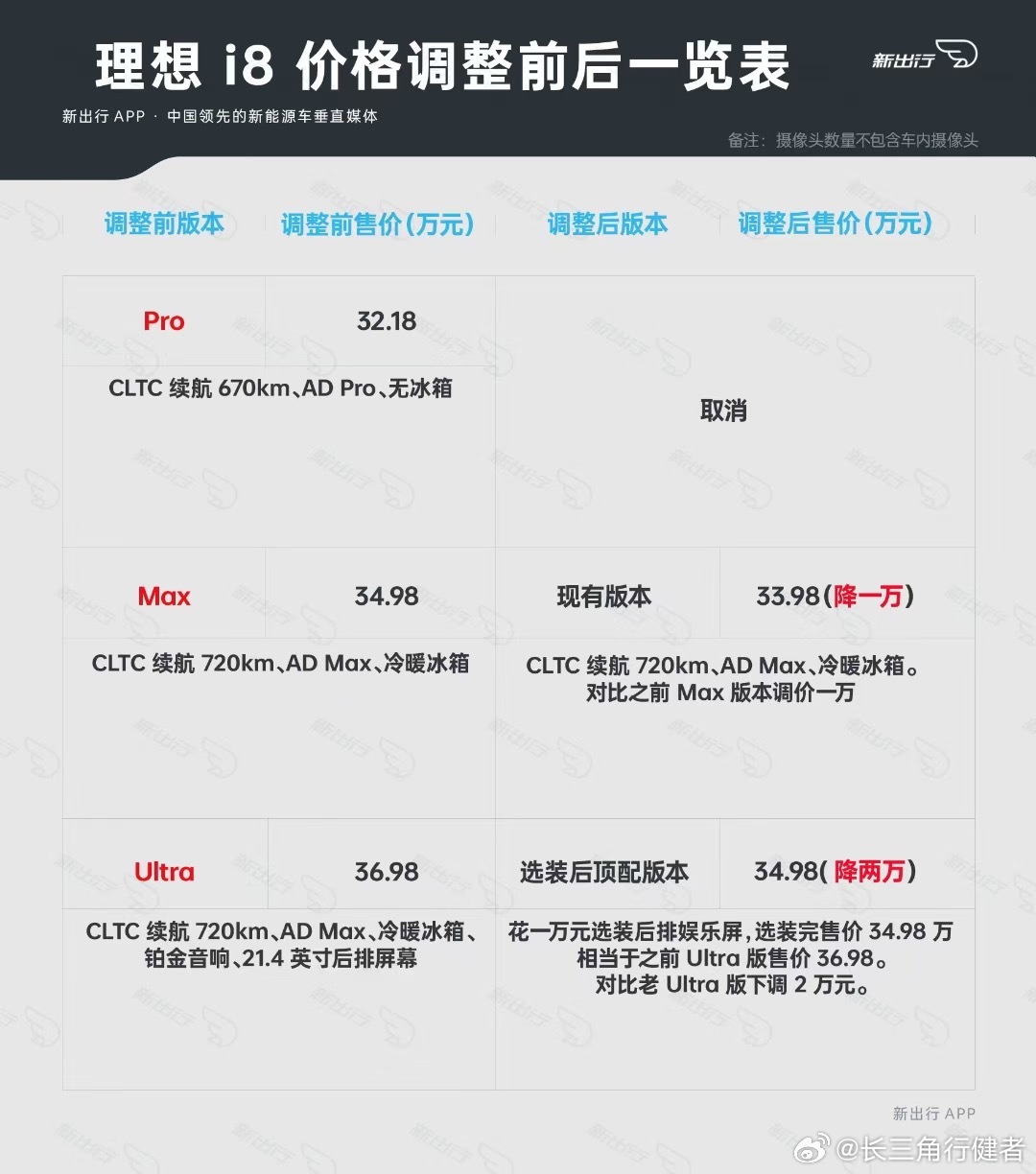 理想的反应速度很快，主打一个听劝，SKU一步到位了，创始人直接管理的公司决策效率