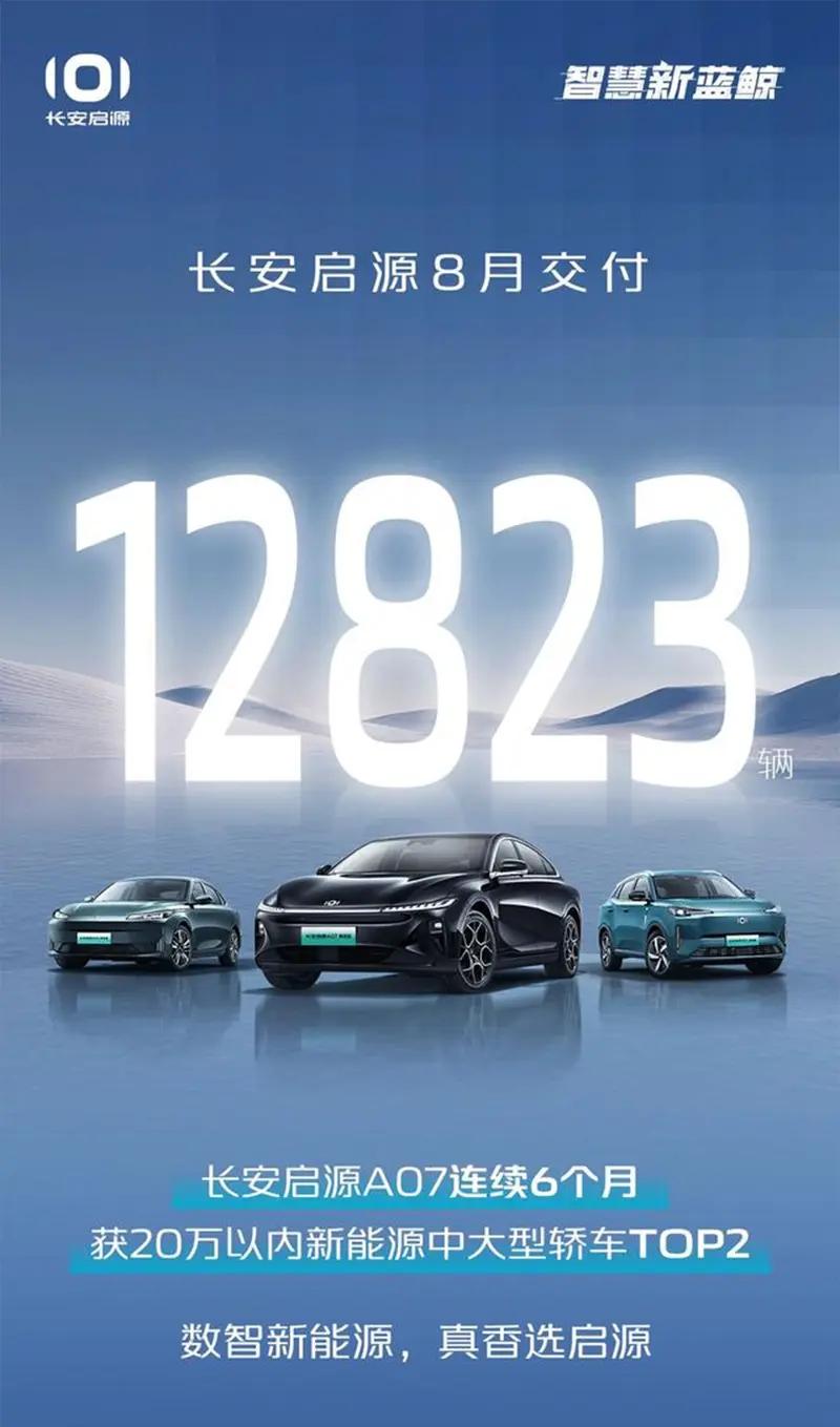 【长安启源8月交付12823辆 1-8月累计交付98236辆】日前，长安启源公布