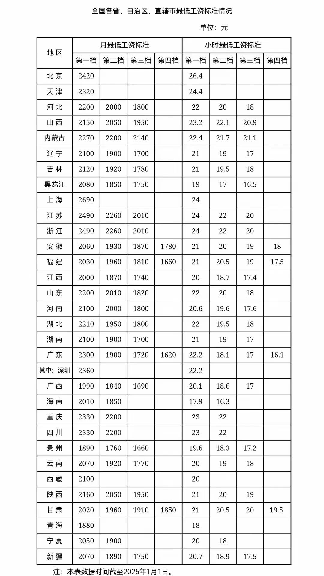 养老金上涨
推测
2025年有没有可能
像最低工资标准
设置一个最低养老金
你说