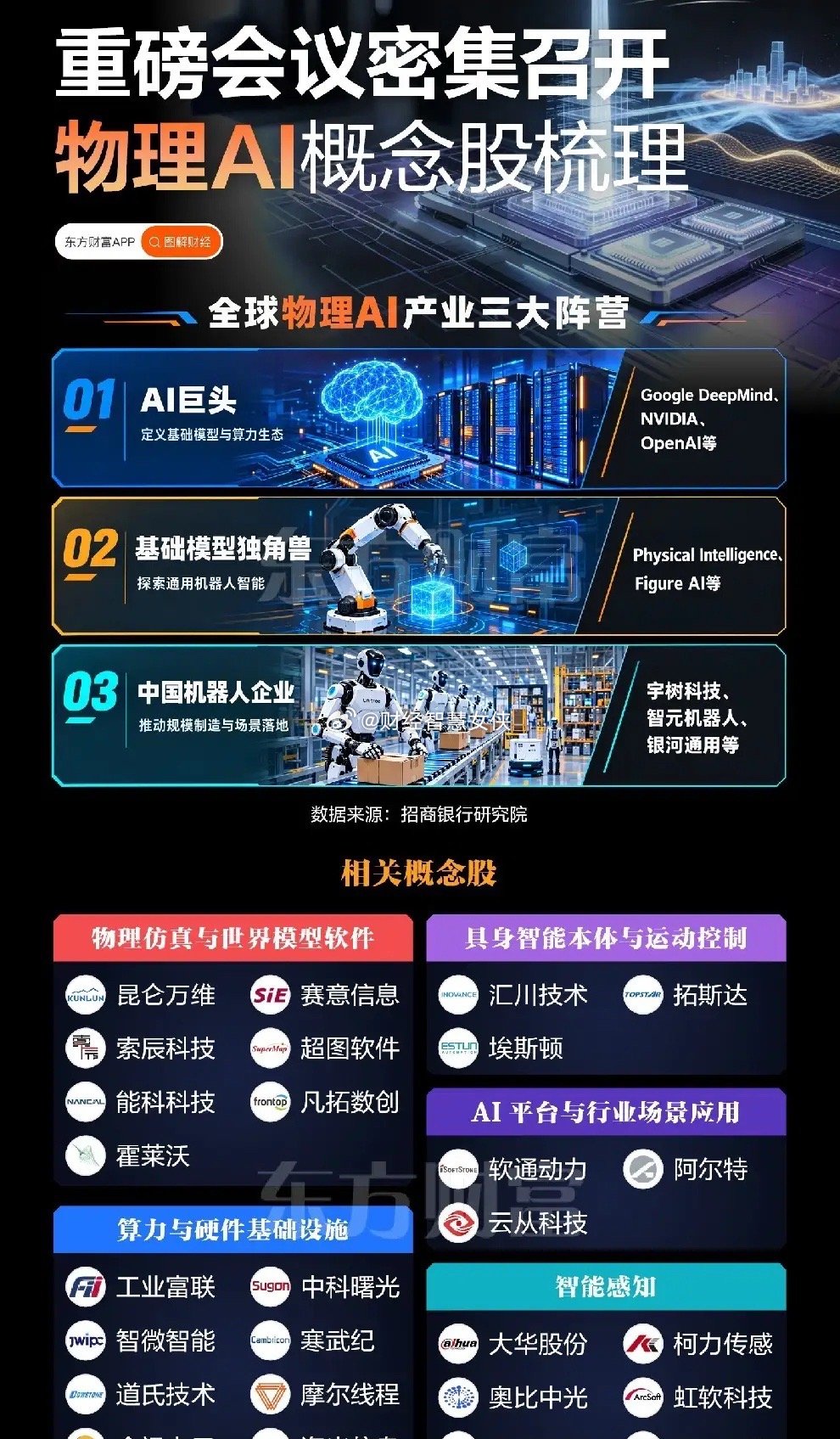 物理AI迎来发展窗口，三大阵营打开产业新空间行业里很少有一项技术，能够同时牵动算