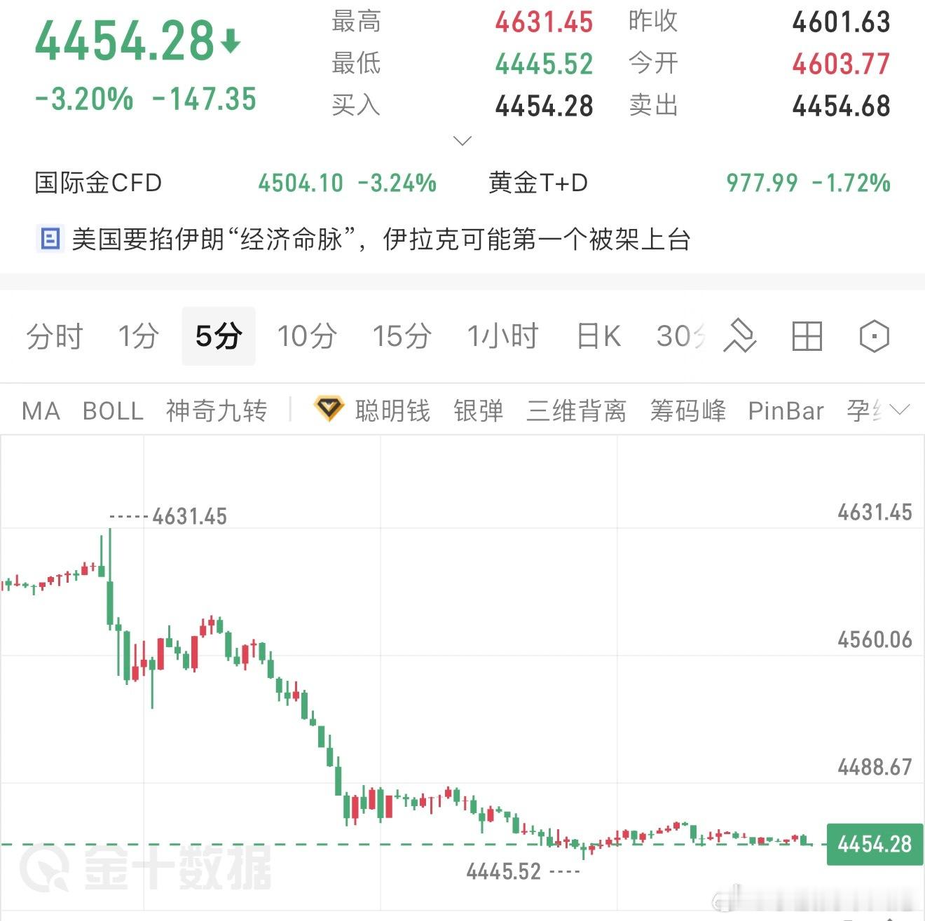 黄金，下周走势分析昨晚沃什杰克逊霍尔首秀偏鹰：通胀没真正降下来，9月加息重回视野