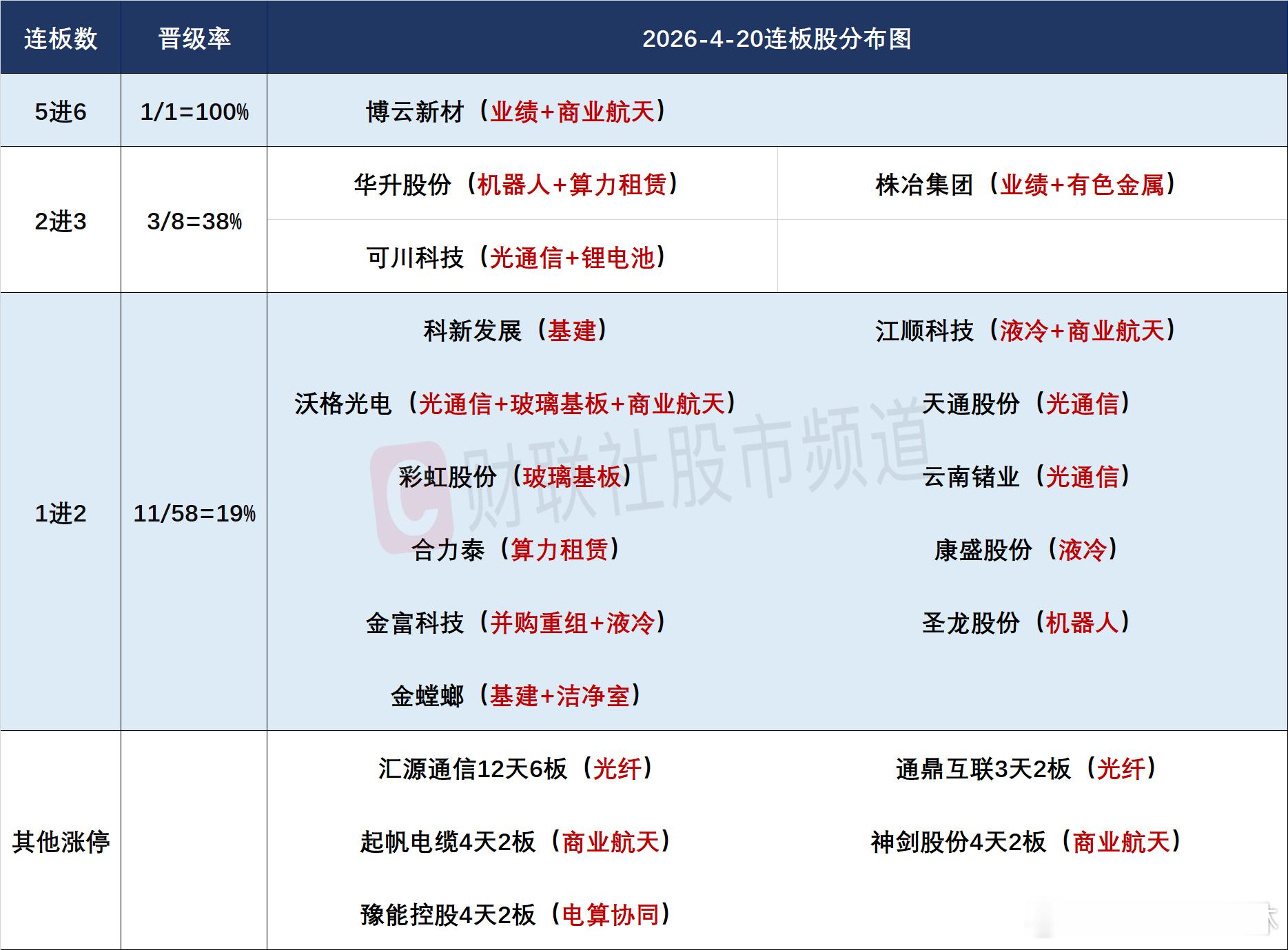 a股 人气及连板股分析今日75股涨停，15股炸板，封板率为83%，博云新材6连板