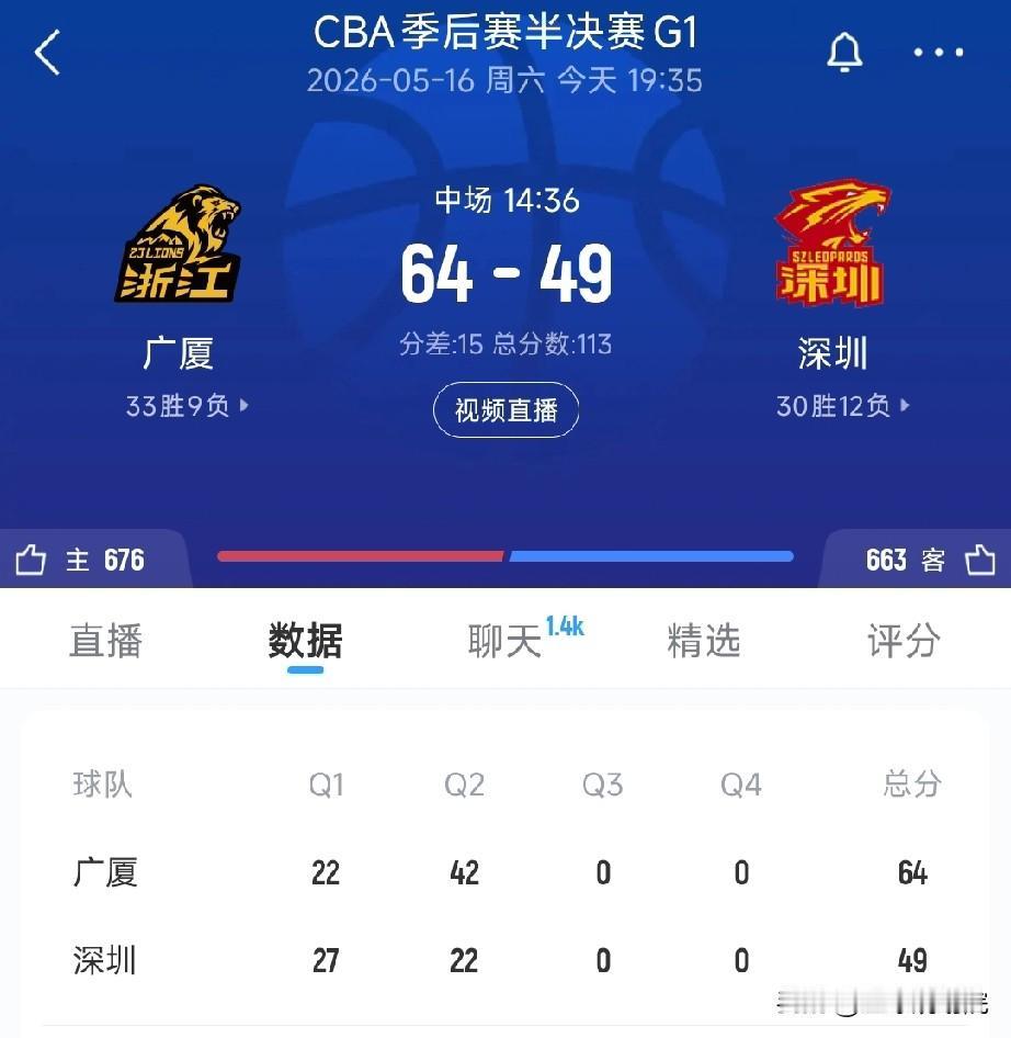布朗半场28分，广厦单节净胜20分！

作为卫冕冠军广厦确实给深圳队上强度了，就