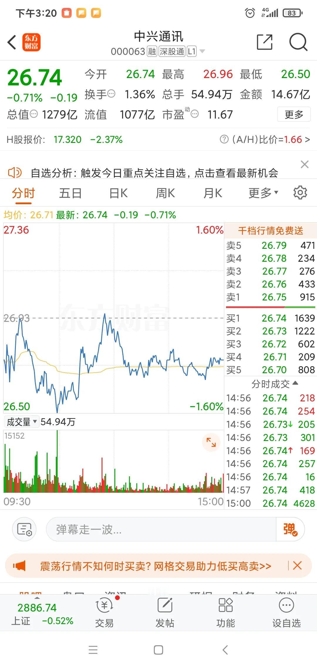 文人看盘：托盘不力大盘自由赶底，中兴通讯居然短促突击

两个提醒：一、文人没有微