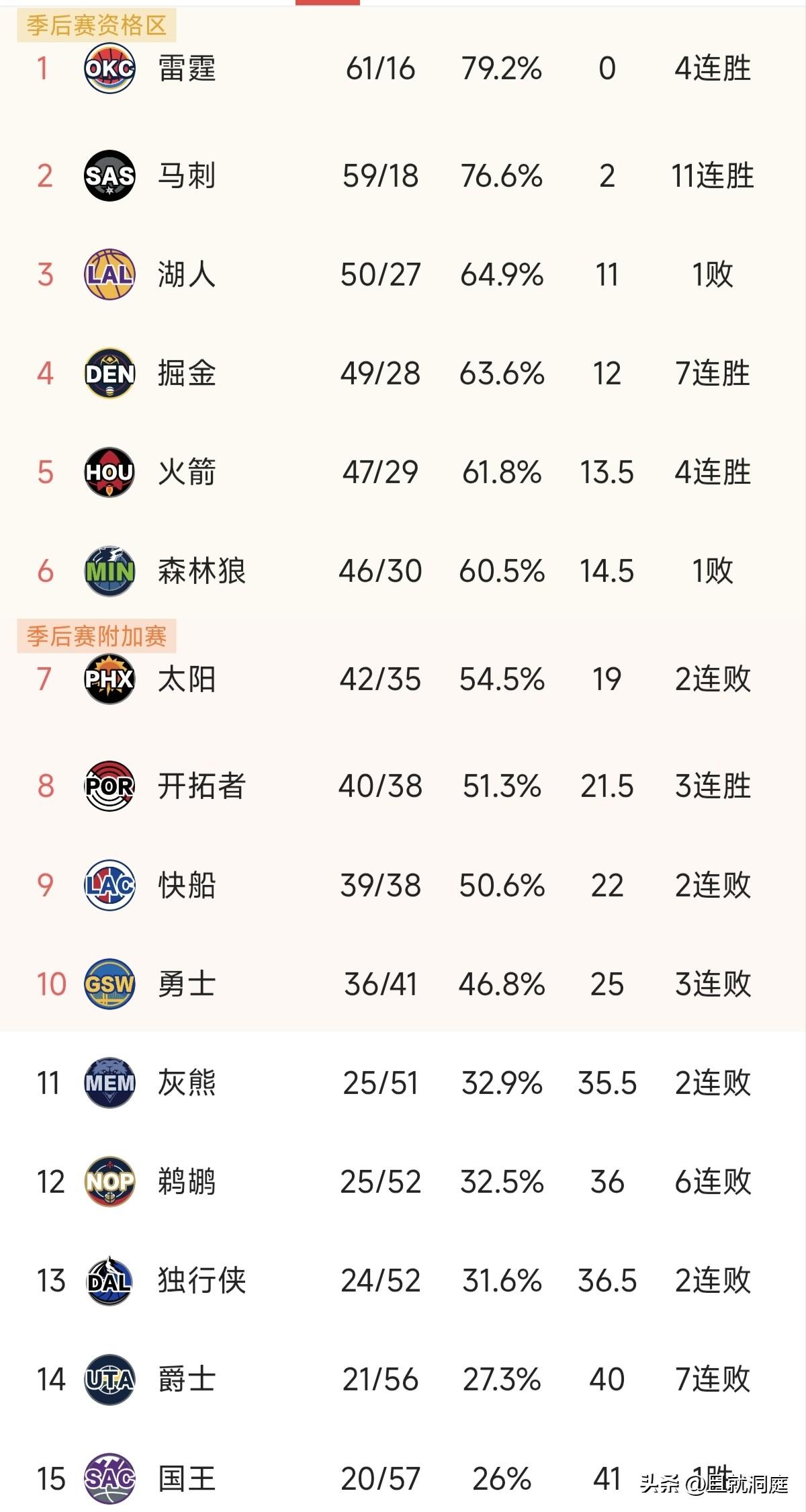 谁能想到今天湖人输雷霆43分，虽然东契奇今天受伤但在第三节时已经影响不了结果了。