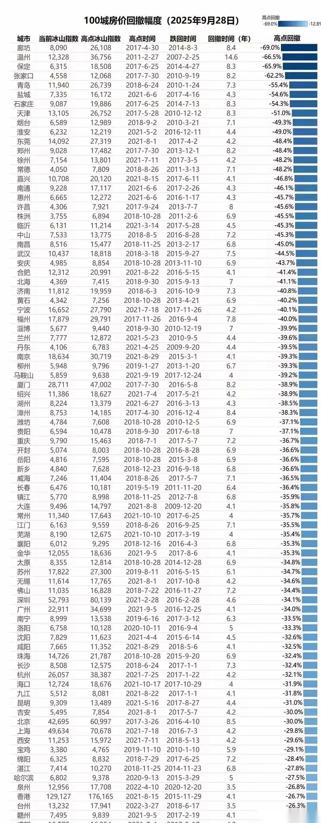 东莞房价，接近腰斩。
我看到这数字的时候，愣了半天。从2万7，直接给你干到1万4