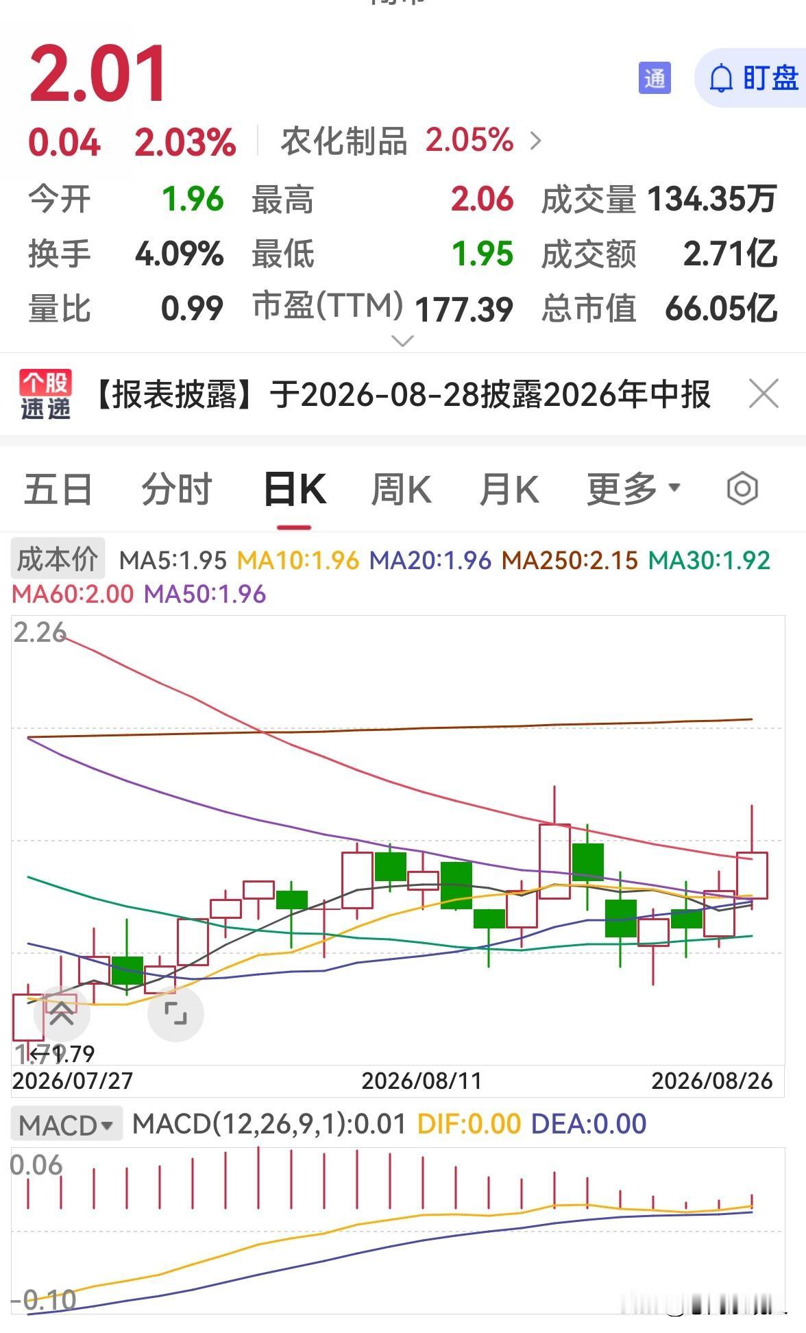 后悔T飞了！

这只股其实不错，在30日均线上方已横盘了很久，持仓1万股，昨天本
