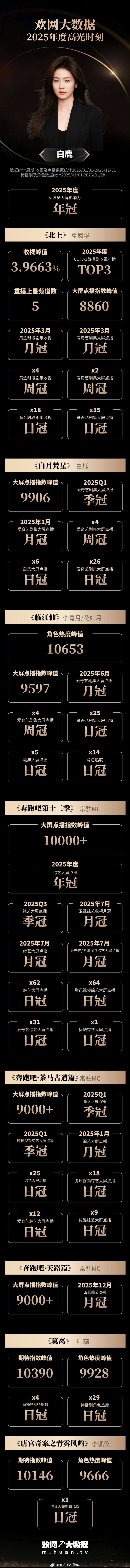 白鹿登顶欢网 2025年度女演员大屏影响力年冠