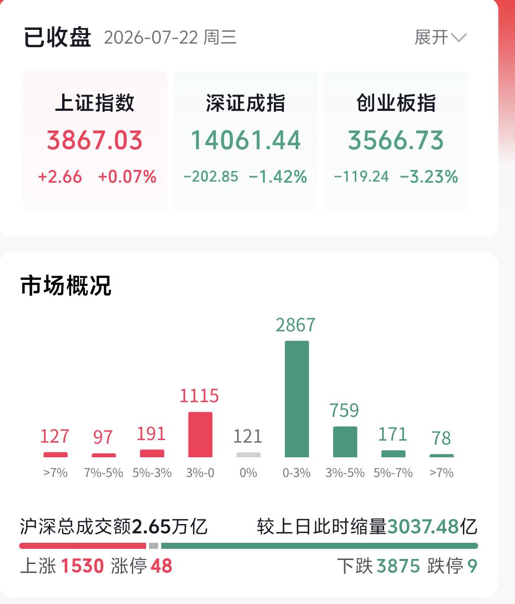 昨天科技板块集体大涨，今天便全线回落，不少股民都在疑惑，这波反弹过后市场是否已经