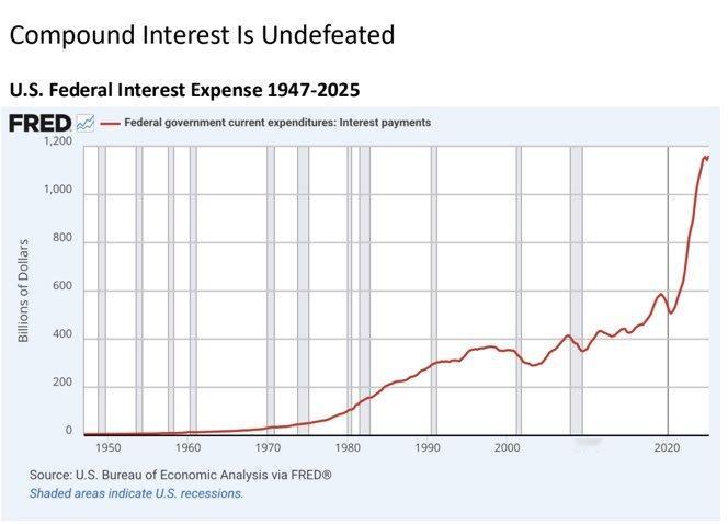 不降息美国还能撑多久？美国政府目前将所有政府收入（税收、关税、费用）的 25% 