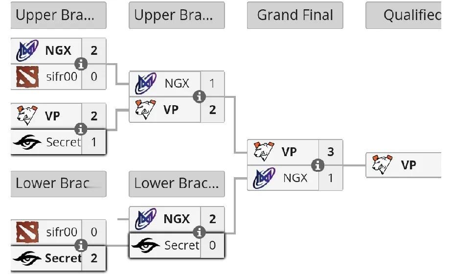 DOTA2:石油杯中东预选赛，名额被VP抢走了

Nigma应该是今年最惨的队伍