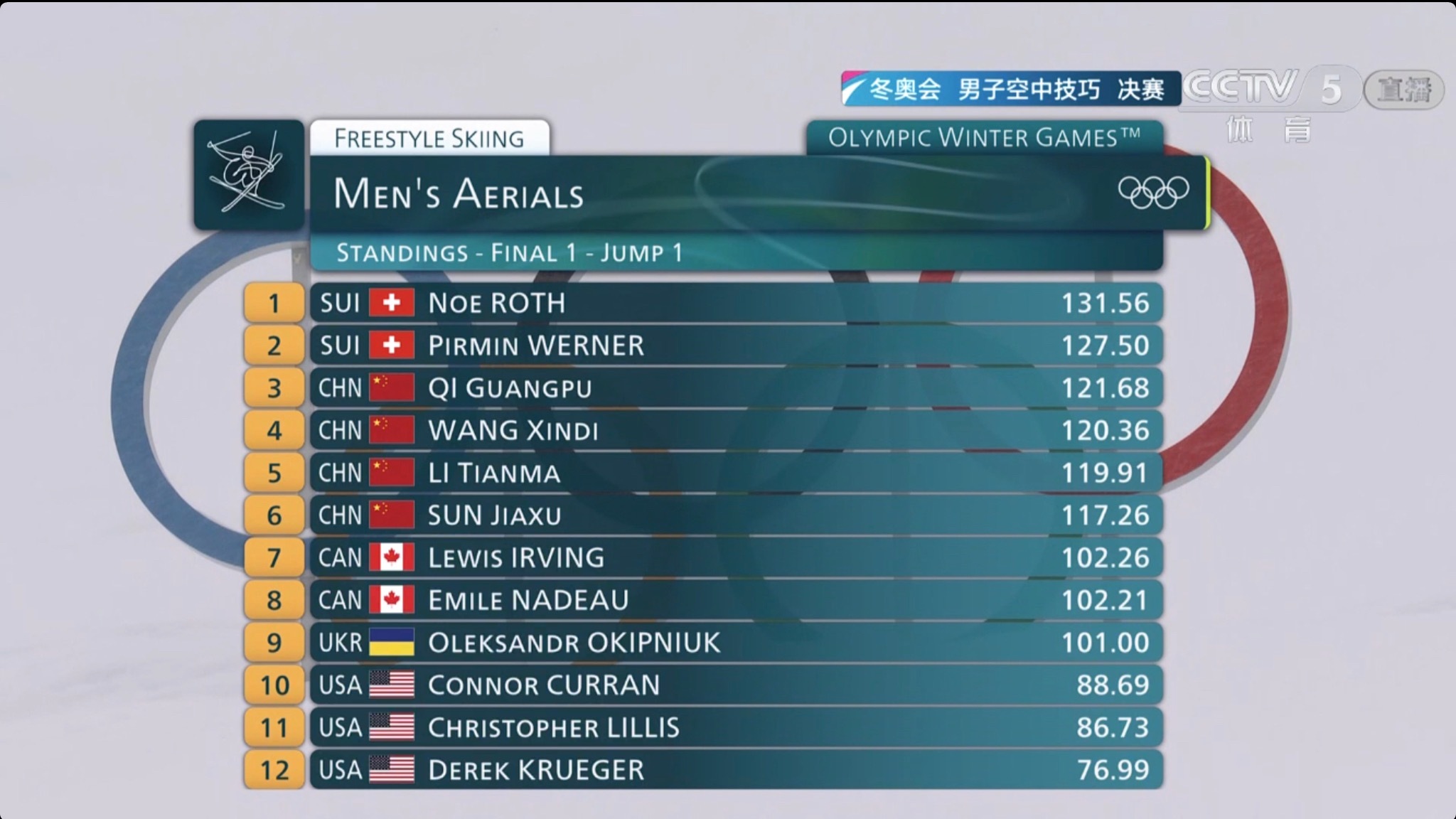 消消乐的排序，中国小伙子们争取往前面排排坐 中国男团4人进空中技巧决赛