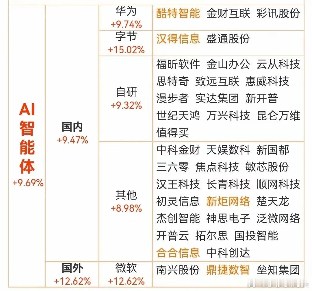 周末复盘之AI智能体：新题材有望成为下一个主线！消息面上是OpenAi计划于1月