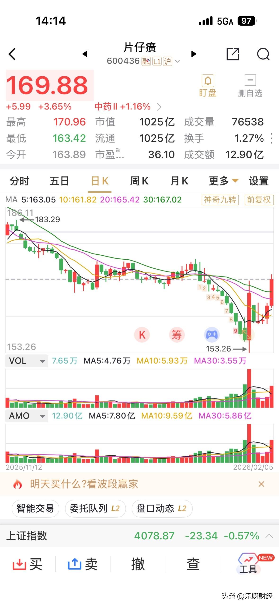 片仔癀在回购消息的影响下，上涨近4%，短短数个交易日，涨幅超10%，有触底反转的