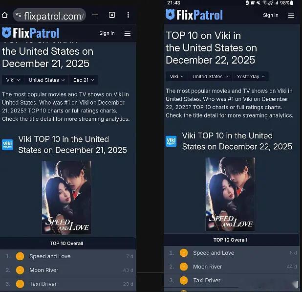 从25年横跨到26年，《双轨》目前海外还是第一 