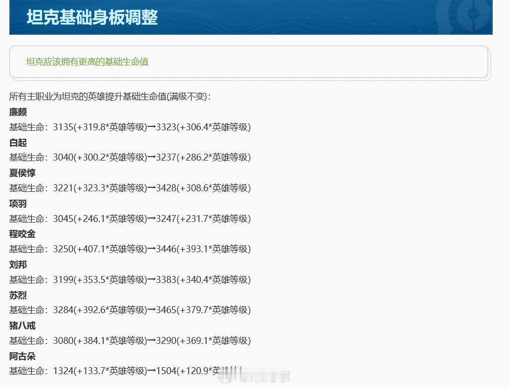 坦边集体加强基础生命值！拿出你的颇颇公主！#王者荣耀##王者荣耀[超话]# ​​