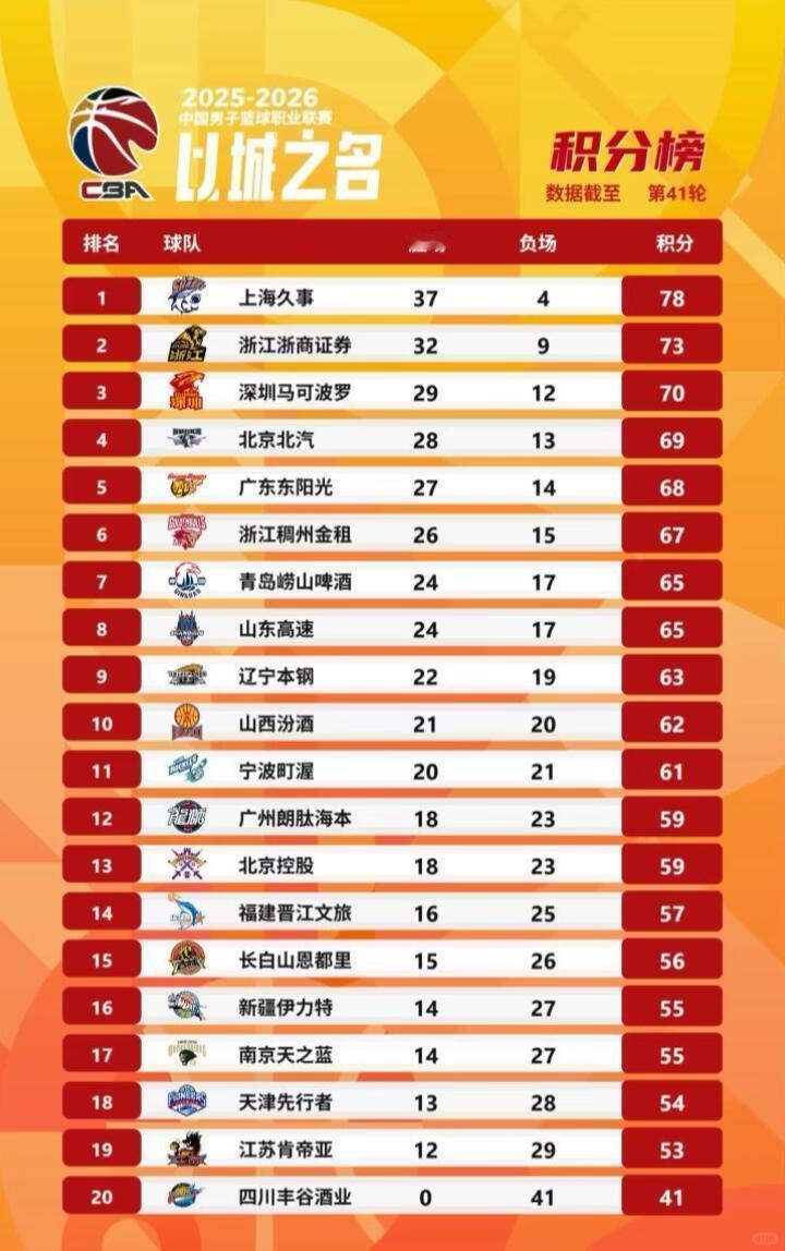 CBA常规赛收官日（4月22日）核心战报
 
（2025-2026赛季，季后赛1