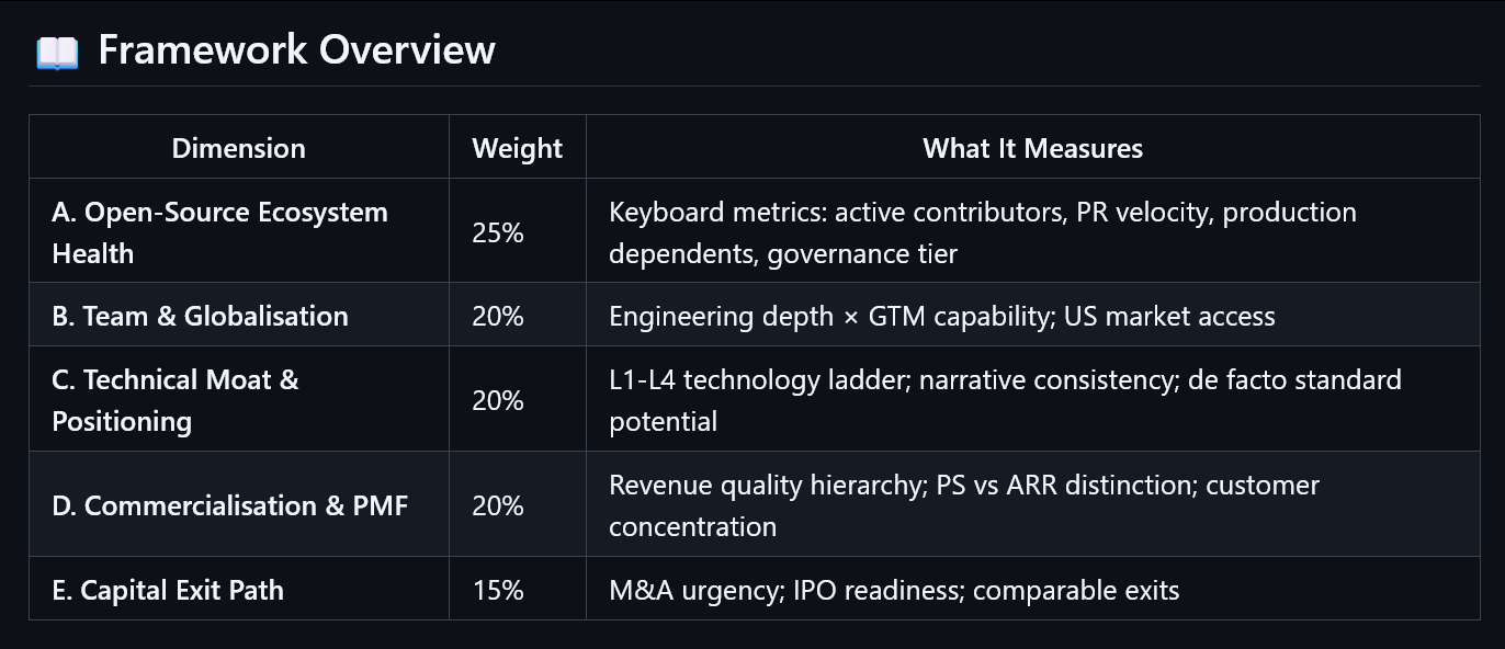 一个OSS投资记分卡skill，该skill会用专业投资人的眼光来判断一个开源项