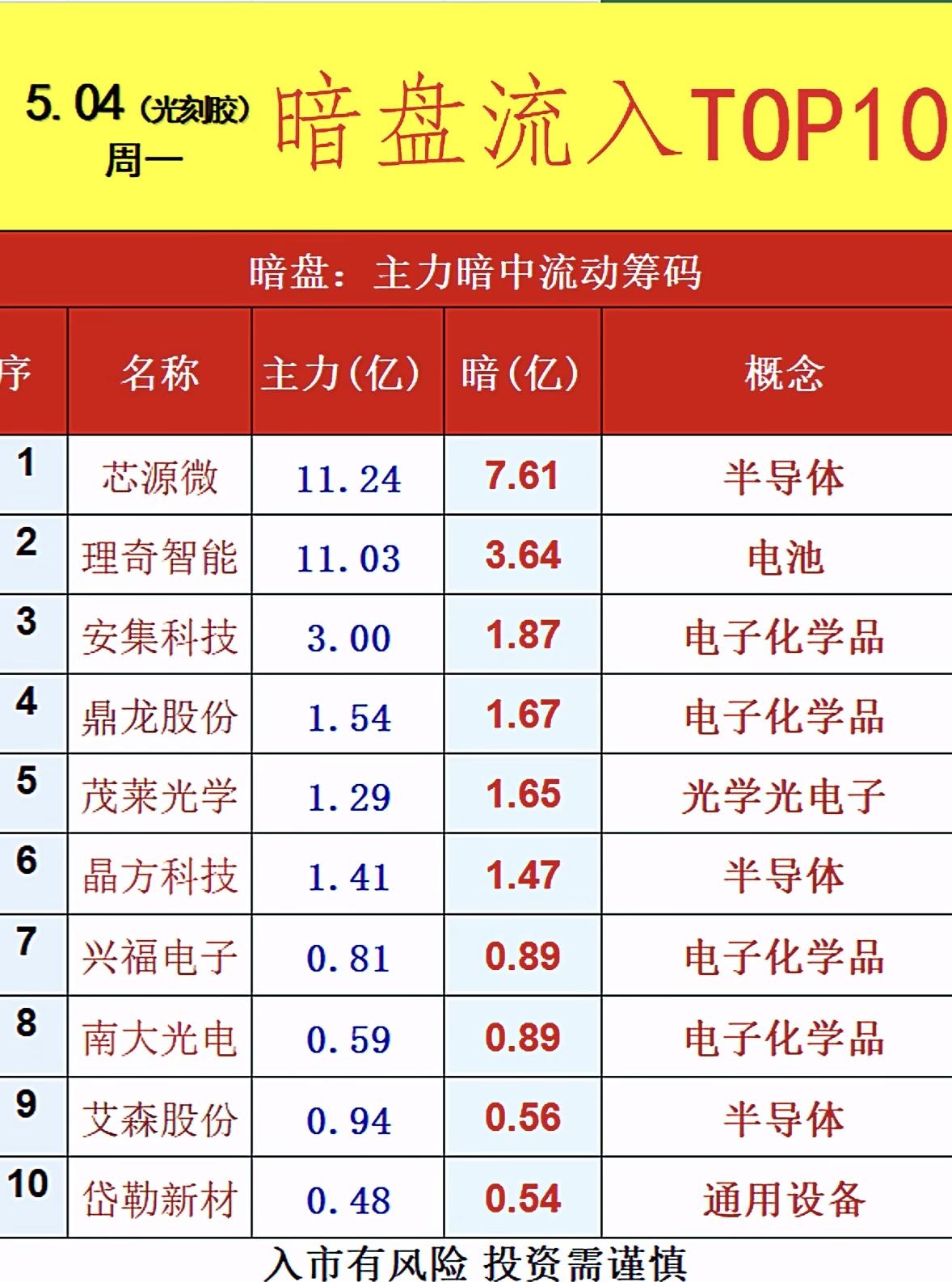 5月6日周三暗盘隔夜挂单排行榜揭晓

5月6日早盘集合竞价前，暗盘抢筹TOP10
