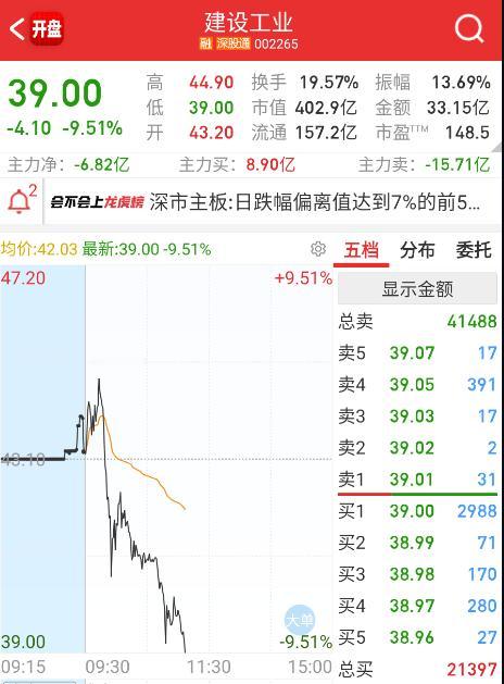 $建设工业 sz002265$ 直接往地板去了。 ​​​