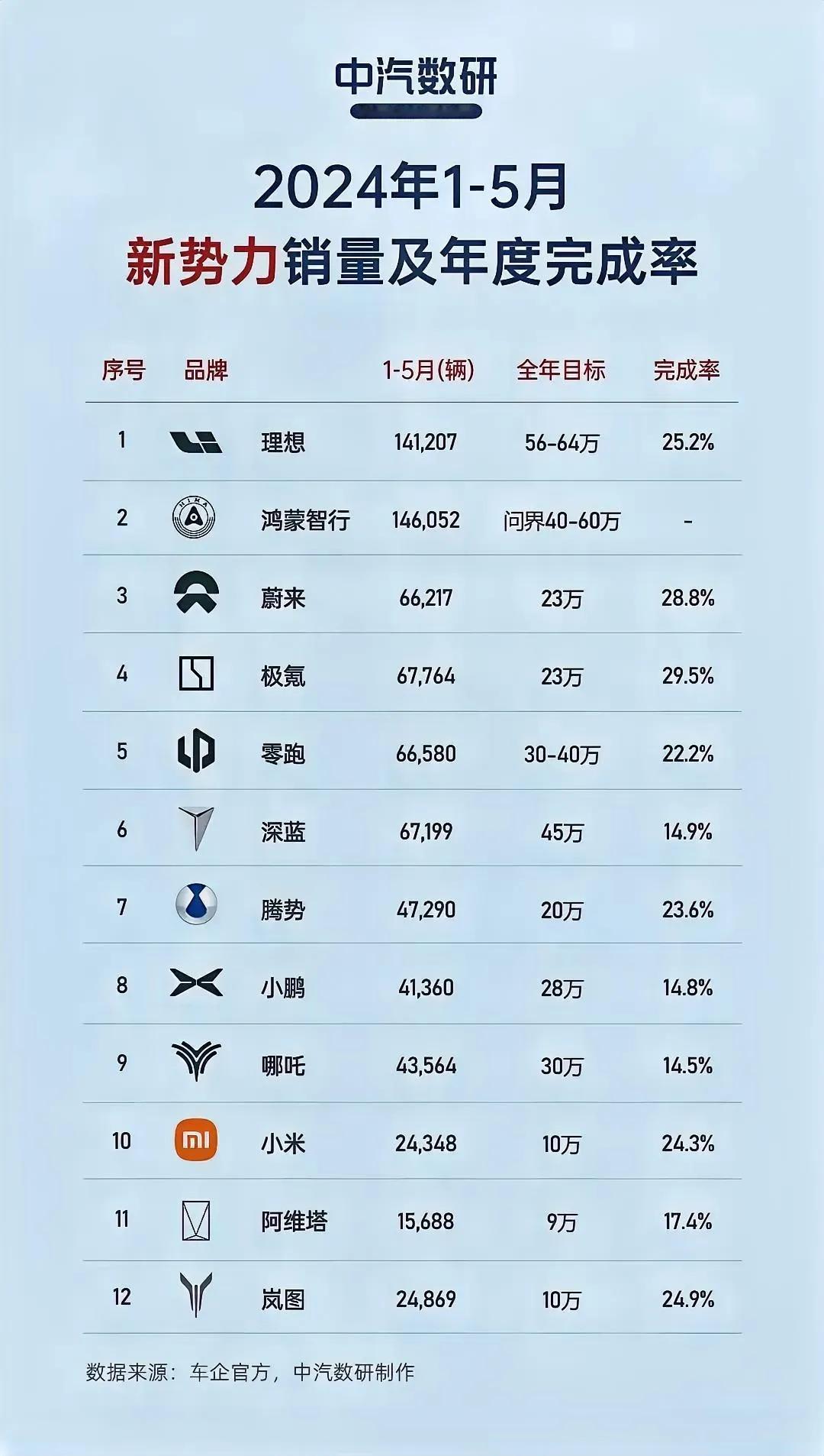 小米SU7真实销量一出，汽车圈都炸锅了！

显然已经失控了，料想不到的惊掉了下巴