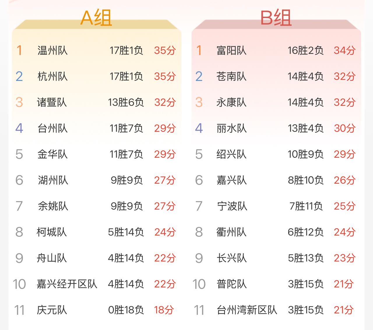 浙BA最新积分榜公布，仅剩两轮的情况下，晋级情况依旧不明，看看你支持的球队在榜吗