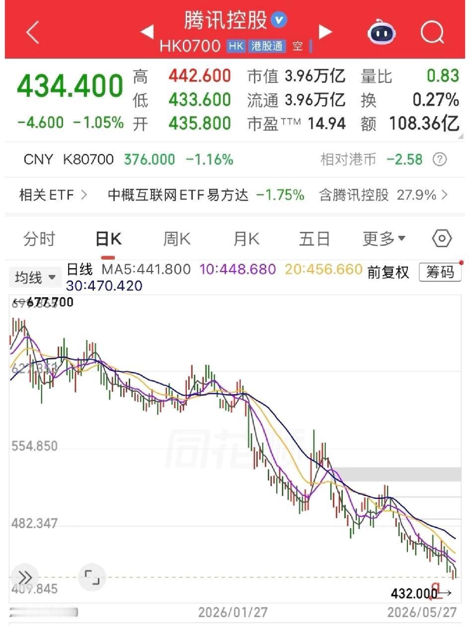 腾讯市值跌破4万亿元，市盈率跌破15。
	
几年前的腾讯市值也是4万亿，那个时候