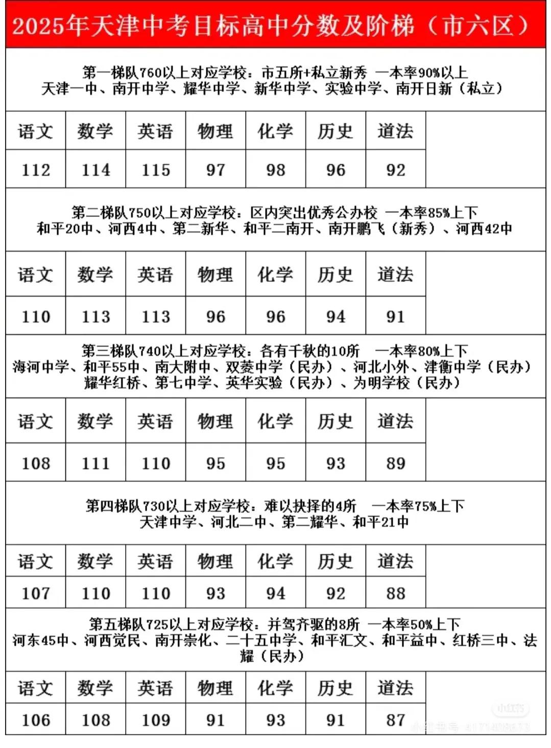 2025年天津中考目标高中分数及阶梯