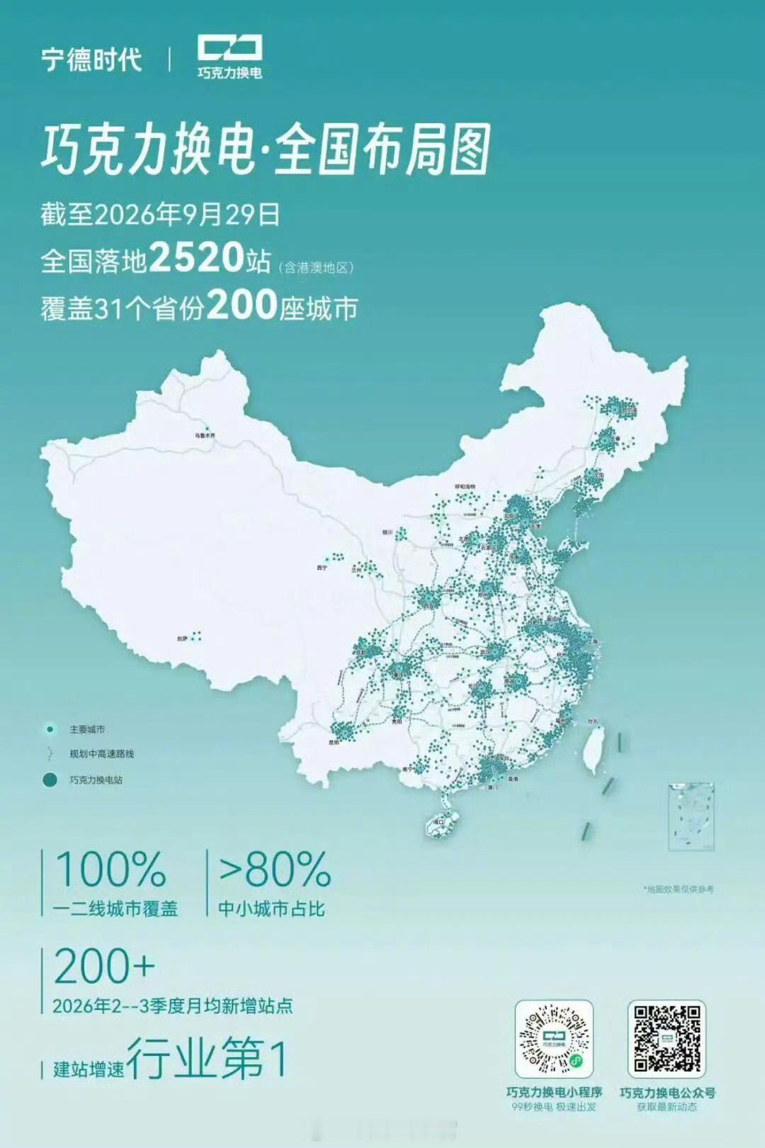 截至 9 月 29 日，巧克力换电全国累计建成换电站超 2520 座，覆盖 31