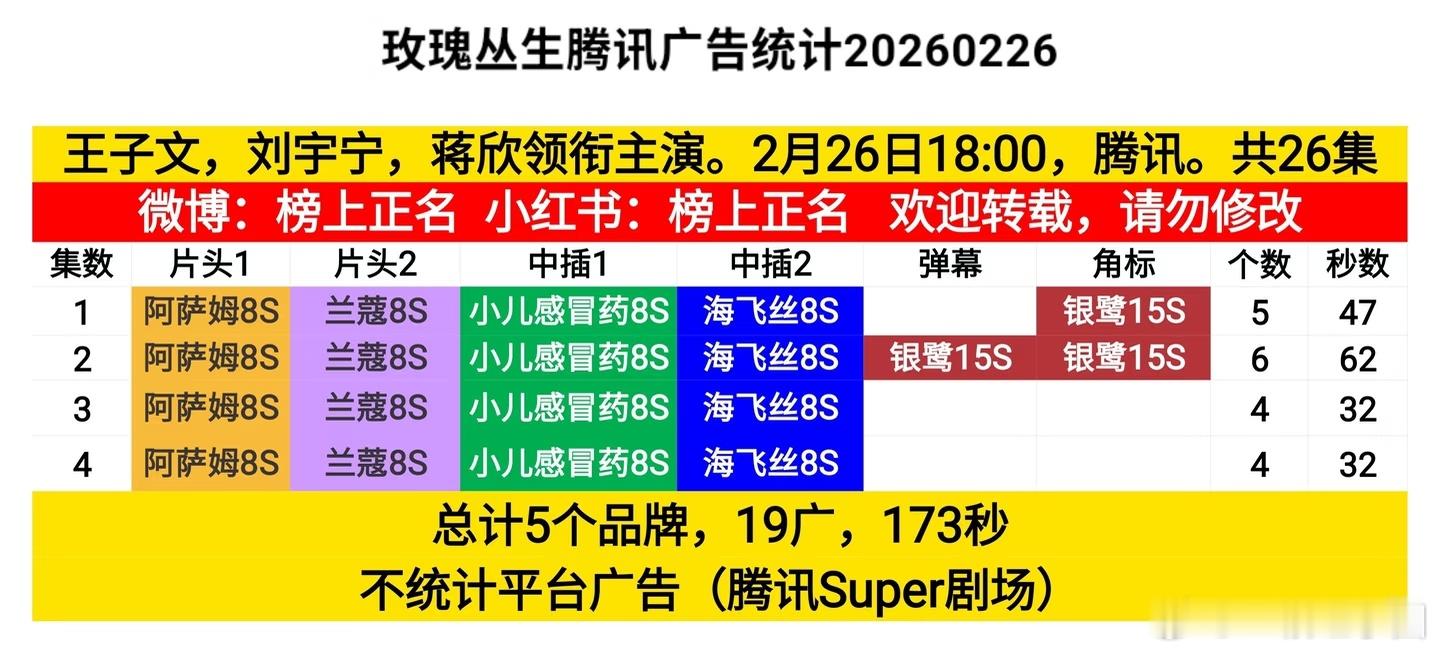 摩登兄弟刘宇宁新剧《玫瑰丛生》开局19广开播，拿下：1️⃣2026萤火单元首播年