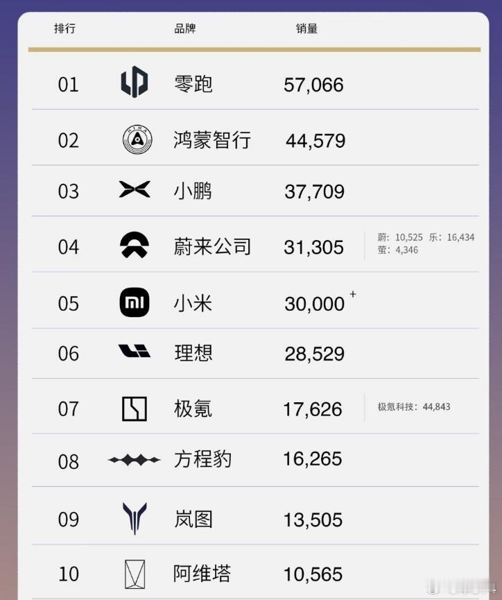 曾经人们说“蔚小理”是难兄难弟，但如今，小鹏早就逆袭成功了，每个月销量都在3万多
