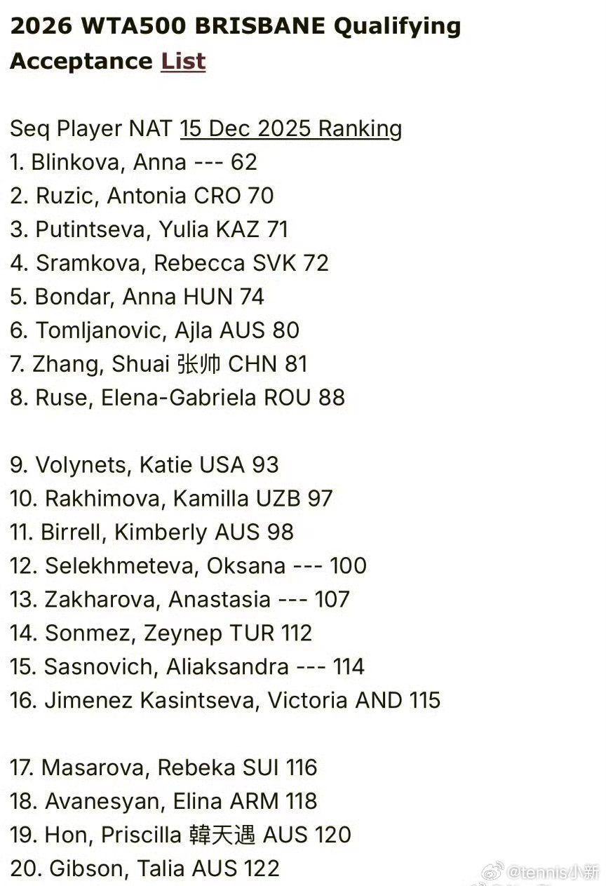 澳网2026 第二周热身赛WTA500赛布里斯班站公布资格赛入围名单，张帅入围比