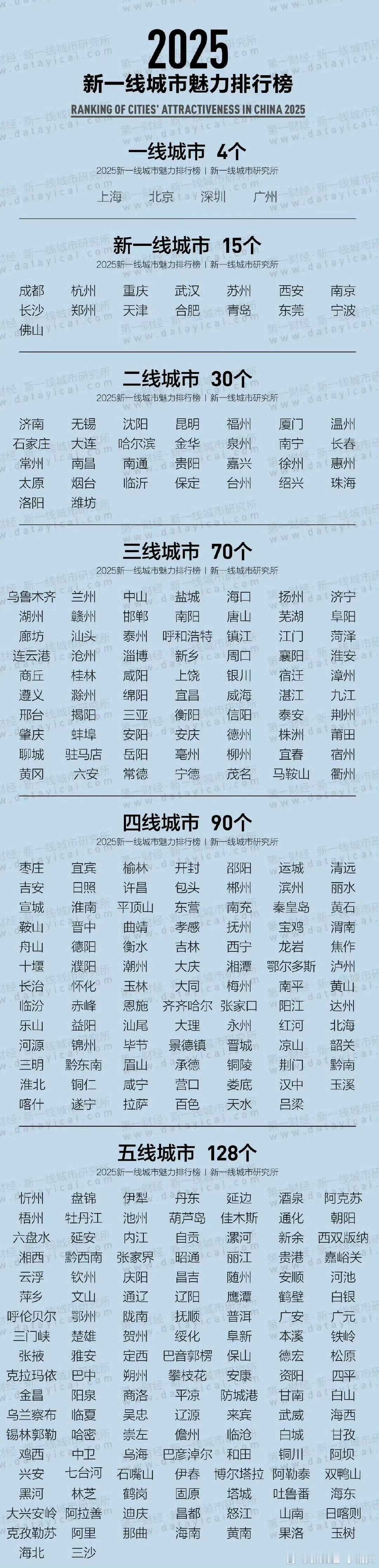 2025新一线城市官宣今年好几家厂商业绩增长的重点都来自于下沉市场一线、新一线和