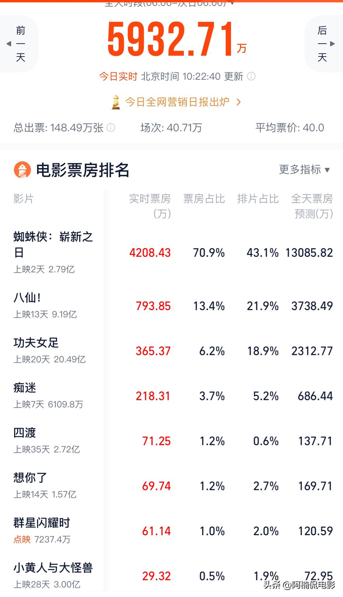 《蜘蛛侠：崭新之日》内地首日票房大破2亿，院线直接给到41%超高排片，残酷暴露暑