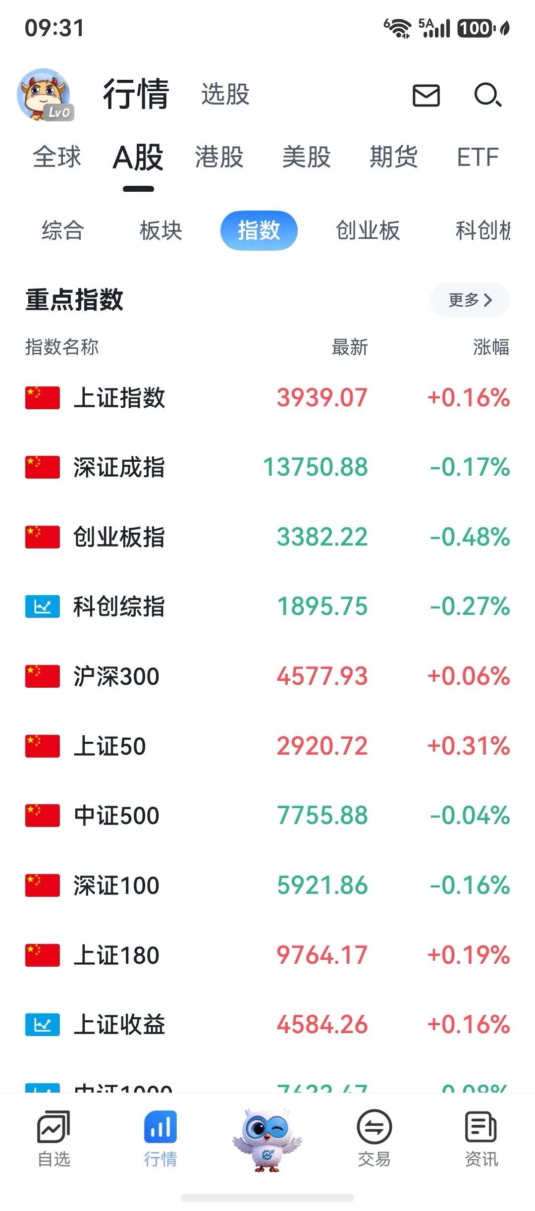 开盘了，数据继续减少，说明这里是反弹的概率非常大，反弹结束继续跌。

我还是没有