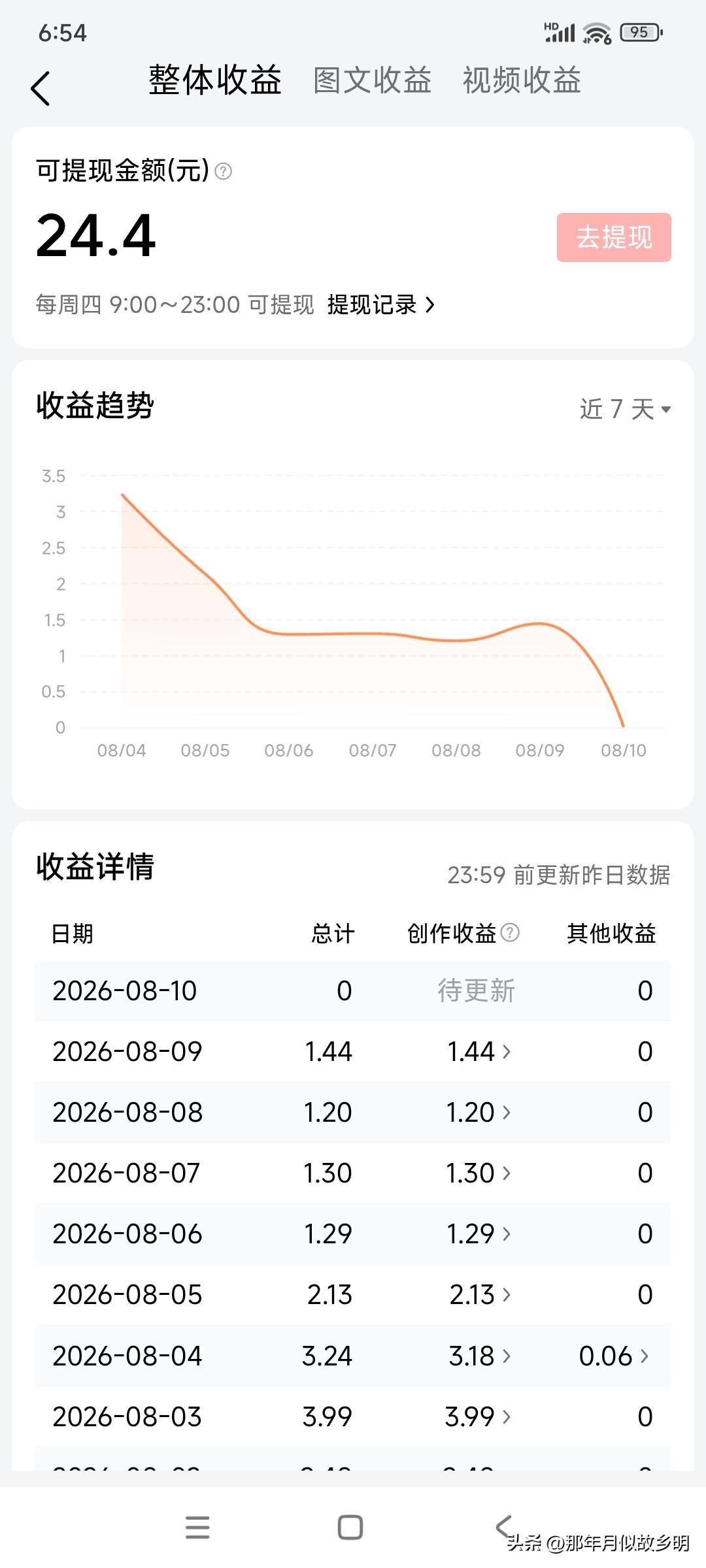 昨日买排骨18元、瘦肉6元，蕃茄5元，青菜两份各3元。

总共花费35元。

解