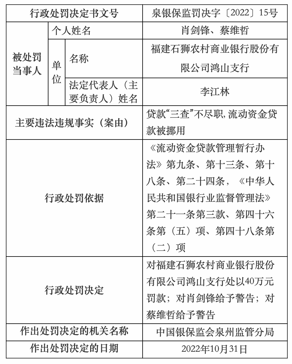 流动资金贷款被挪用, 福建石狮农商银行鸿山支行被罚40万元