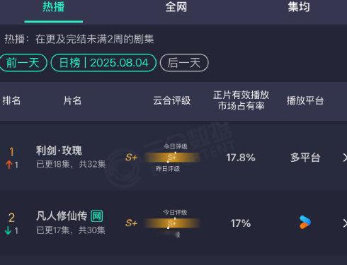 迪丽热巴利剑玫瑰云合17.8%登顶 利剑玫瑰云合登第一 迪丽热巴利剑玫瑰云合17