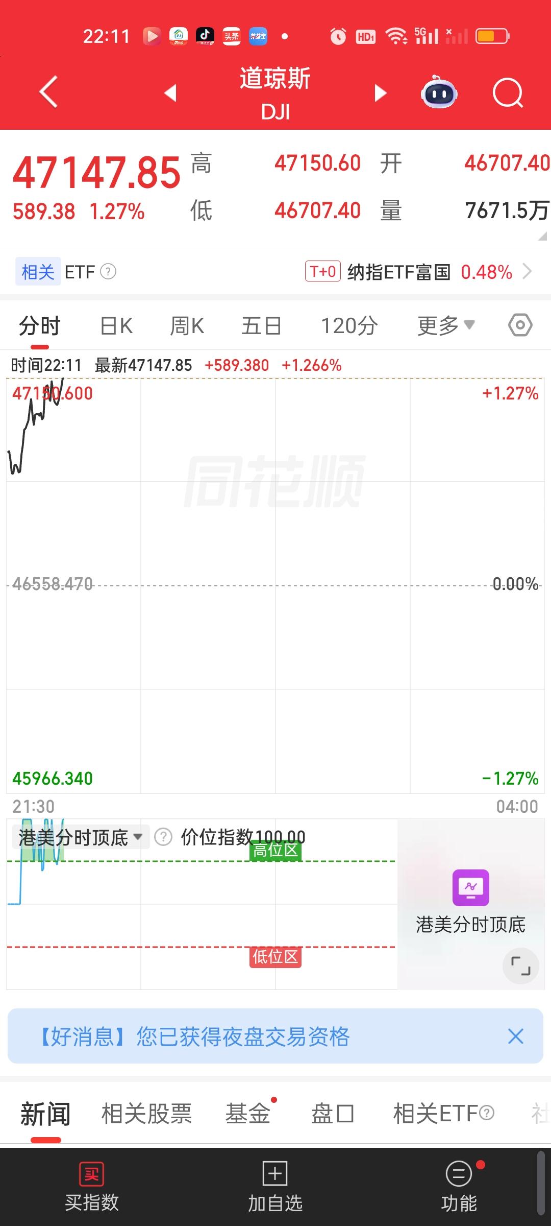 看了一下，此时此刻外围数据十分理想，美股三大指数全部大涨。很多人又开始乐观起来了