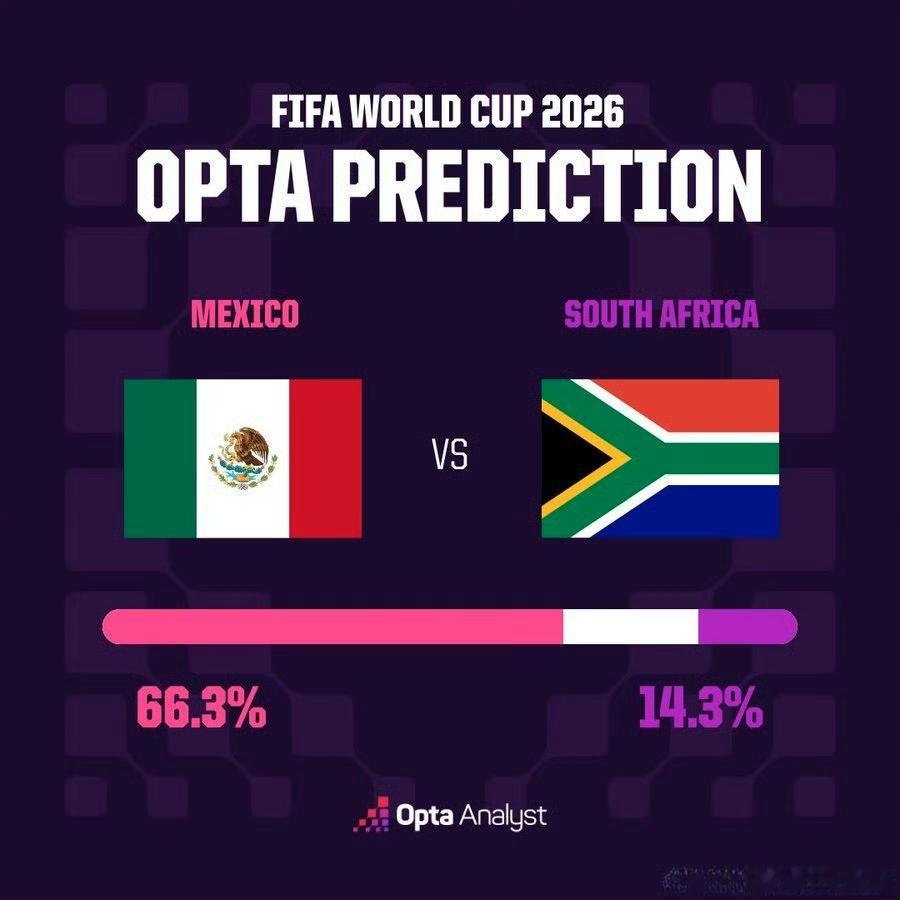 Opta超算预测世界杯揭幕战概率：墨西哥胜——66.3%南非胜——14.3%平局