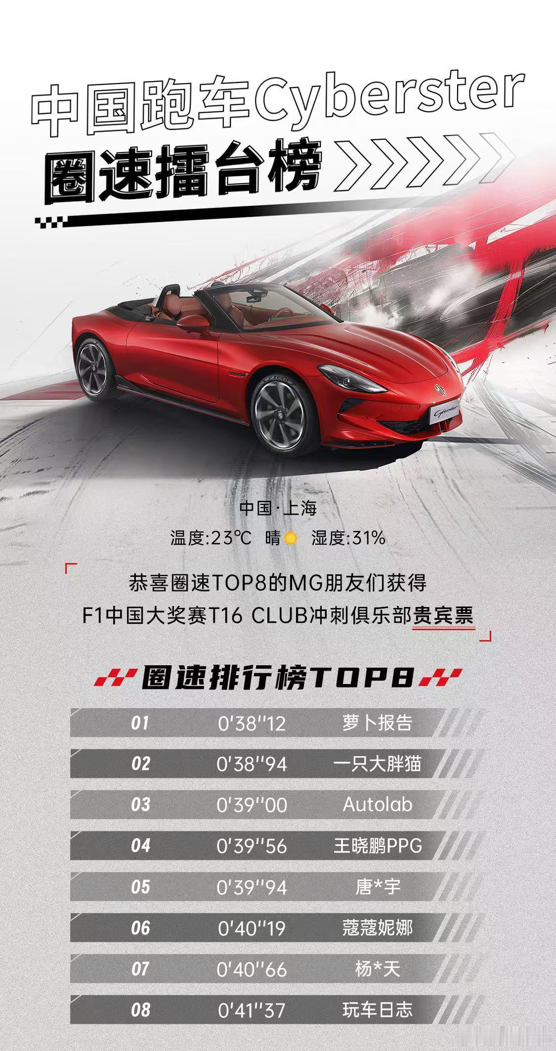 哈哈！崔老师不负众望圈速TOP8！MG与F1有缘有份 ​​​