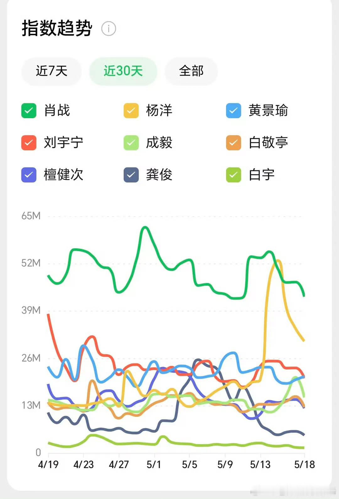 部分90生微指排名，符合你的预期吗？肖战 杨洋 黄景瑜 刘宇宁 成毅 白敬亭 檀