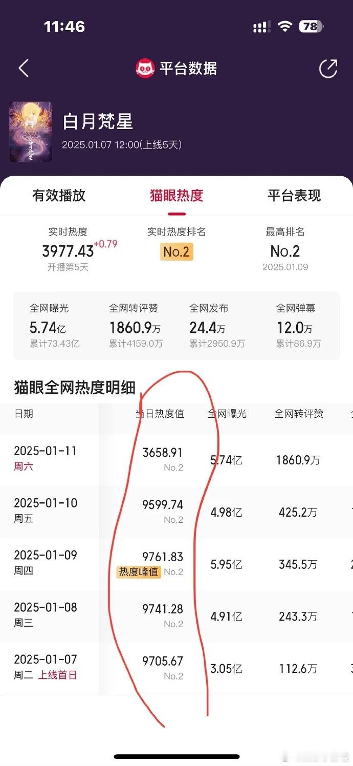 尽管九重紫、永夜星河与白月的数据相近，却意外地大获营销成功。 