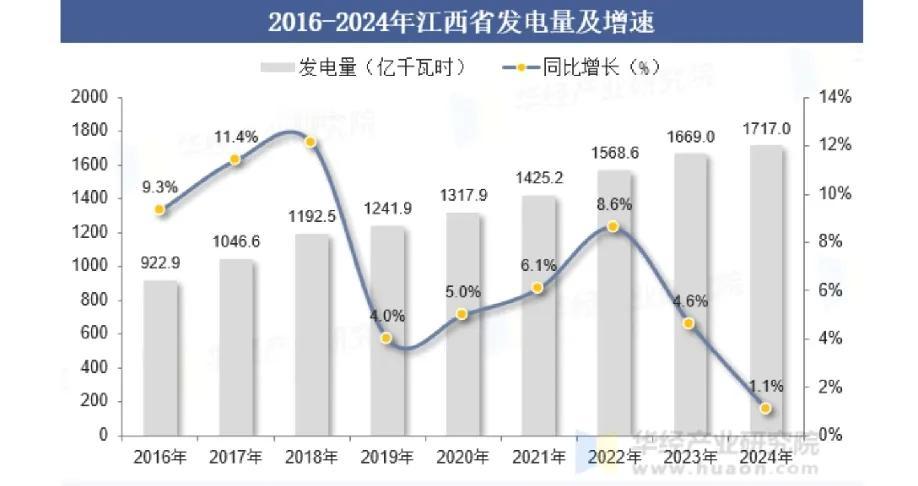 为什么浙江发电量比江西多这么多!2024年江西的发电量增长只有1.1%，与GDP