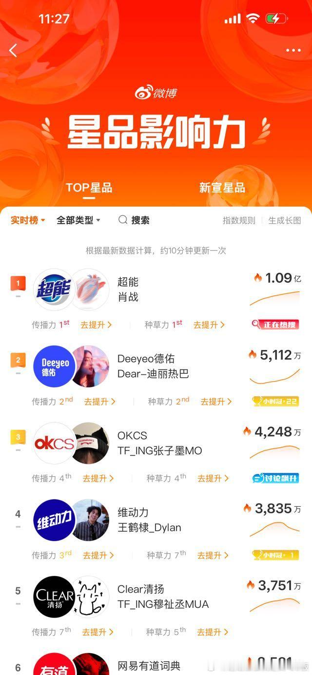 肖战超能全球品牌代言人 这么一会儿功夫，肖战粉丝又拿下星品影响力Top1️⃣了！